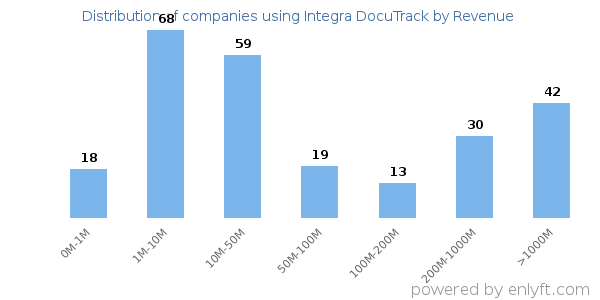 Integra DocuTrack clients - distribution by company revenue