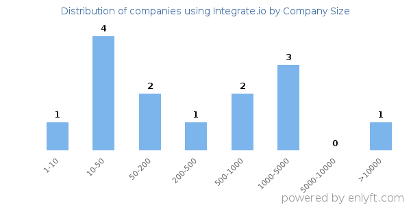 Companies using Integrate.io, by size (number of employees)