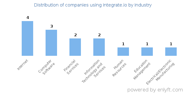 Companies using Integrate.io - Distribution by industry