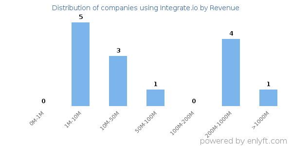 Integrate.io clients - distribution by company revenue