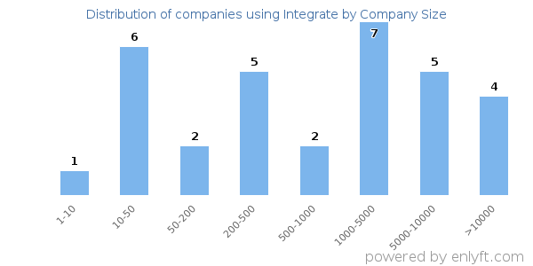 Companies using Integrate, by size (number of employees)