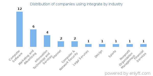 Companies using Integrate - Distribution by industry
