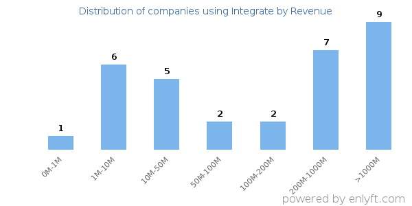 Integrate clients - distribution by company revenue