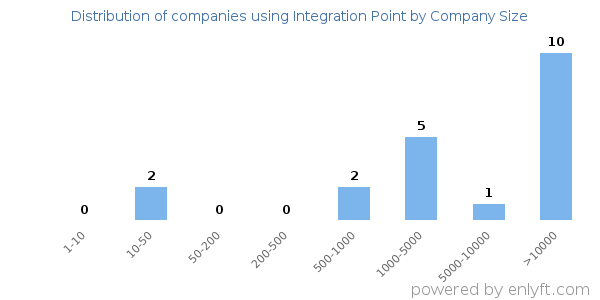 Companies using Integration Point, by size (number of employees)