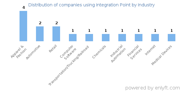 Companies using Integration Point - Distribution by industry
