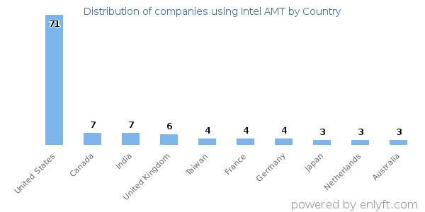 Intel AMT customers by country