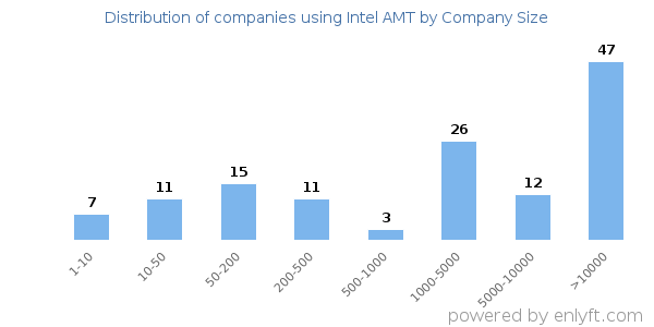Companies using Intel AMT, by size (number of employees)