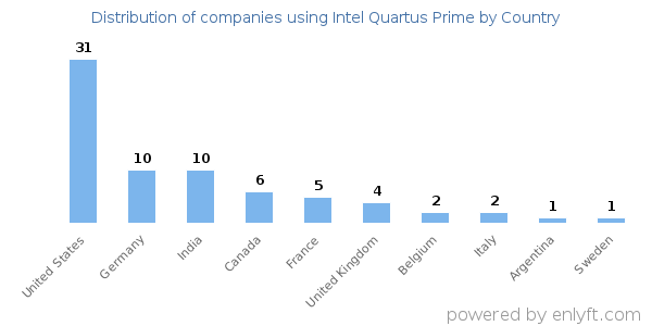 Intel Quartus Prime customers by country