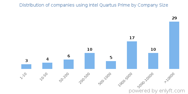 Companies using Intel Quartus Prime, by size (number of employees)