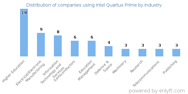 Companies using Intel Quartus Prime - Distribution by industry