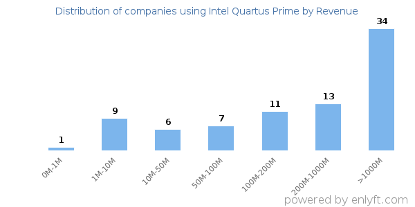 Intel Quartus Prime clients - distribution by company revenue