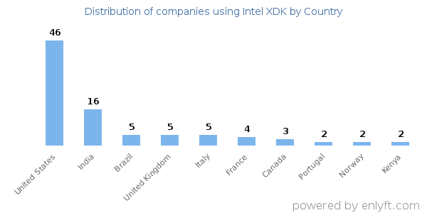 Intel XDK customers by country