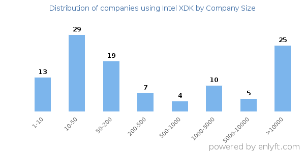 Companies using Intel XDK, by size (number of employees)