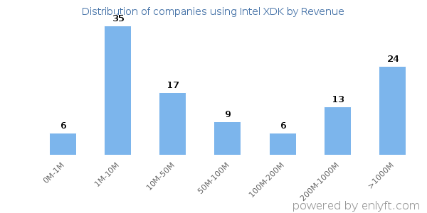 Intel XDK clients - distribution by company revenue