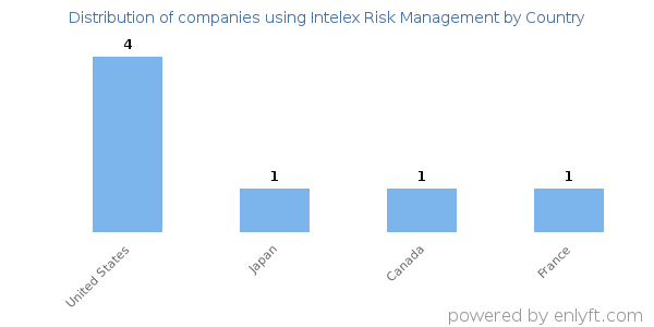 Intelex Risk Management customers by country