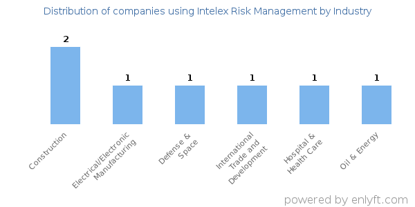 Companies using Intelex Risk Management - Distribution by industry