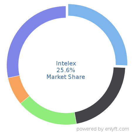 Intelex market share in Environment, Health & Safety is about 25.6%