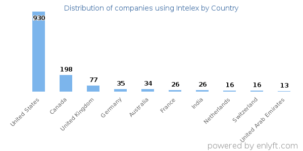 Intelex customers by country