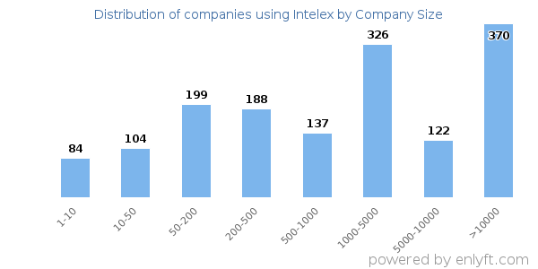 Companies using Intelex, by size (number of employees)