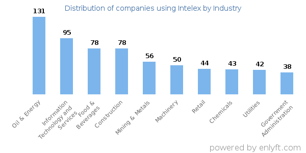 Companies using Intelex - Distribution by industry