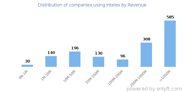 Intelex clients - distribution by company revenue