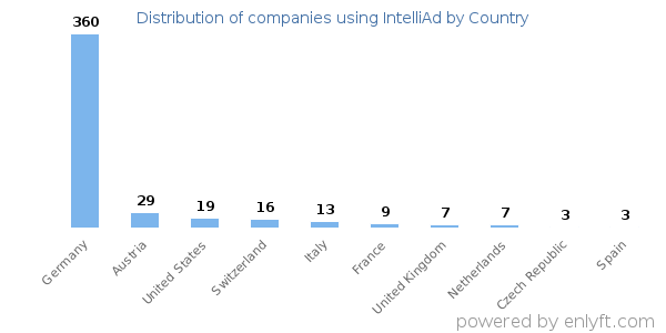 IntelliAd customers by country