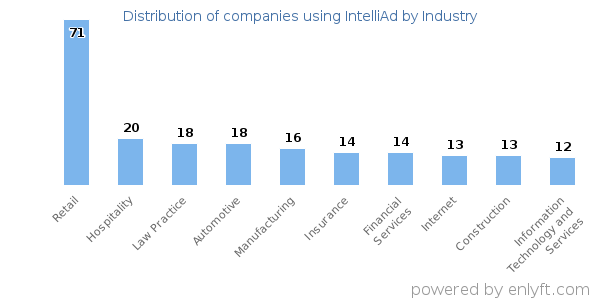 Companies using IntelliAd - Distribution by industry