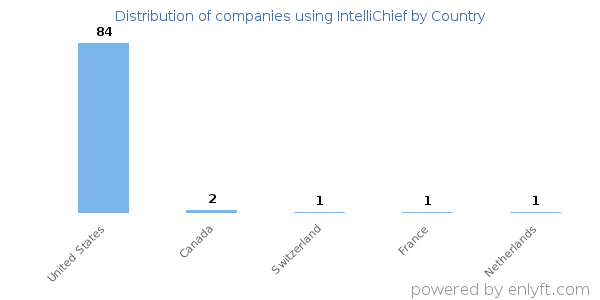 IntelliChief customers by country