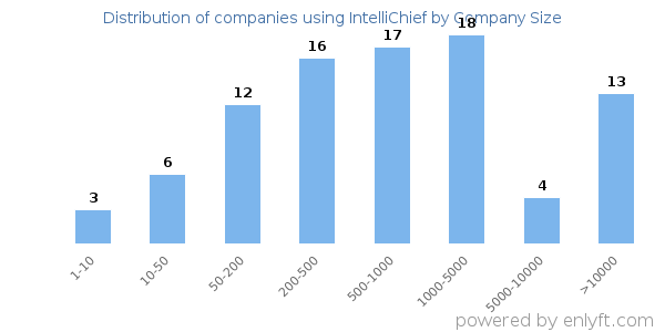 Companies using IntelliChief, by size (number of employees)