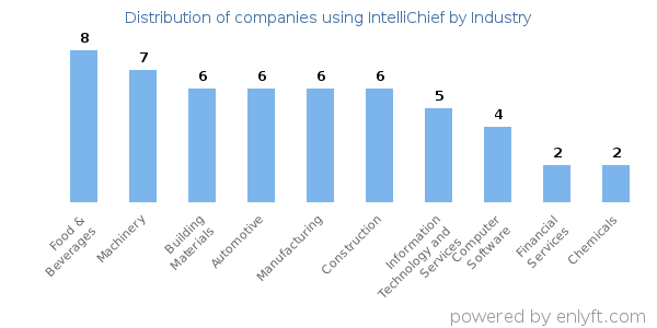 Companies using IntelliChief - Distribution by industry