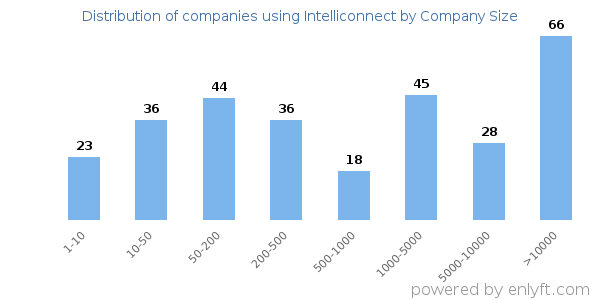 Companies using Intelliconnect, by size (number of employees)