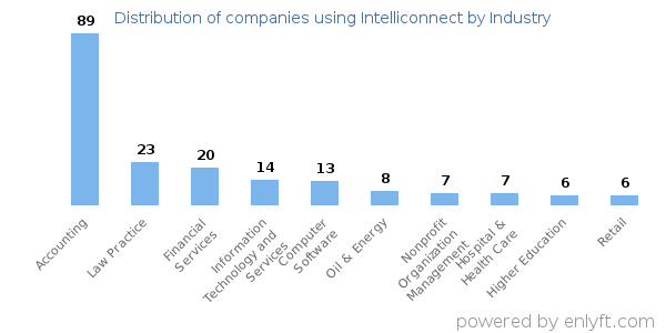 Companies using Intelliconnect - Distribution by industry