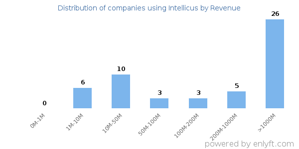 Intellicus clients - distribution by company revenue