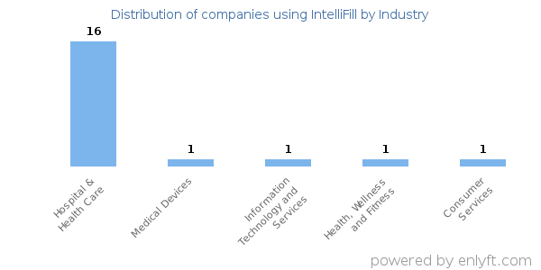 Companies using IntelliFill - Distribution by industry