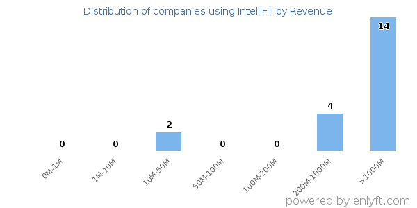 IntelliFill clients - distribution by company revenue