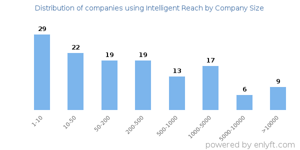 Companies using Intelligent Reach, by size (number of employees)