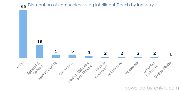 Companies using Intelligent Reach - Distribution by industry