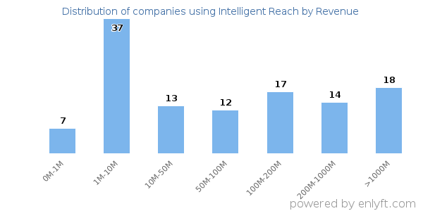 Intelligent Reach clients - distribution by company revenue