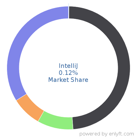 IntelliJ market share in Software Development Tools is about 1.69%