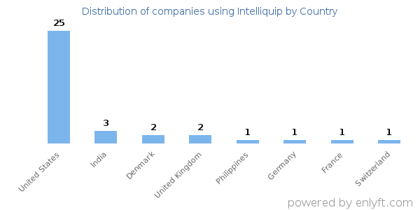 Intelliquip customers by country