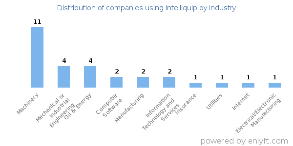 Companies using Intelliquip - Distribution by industry