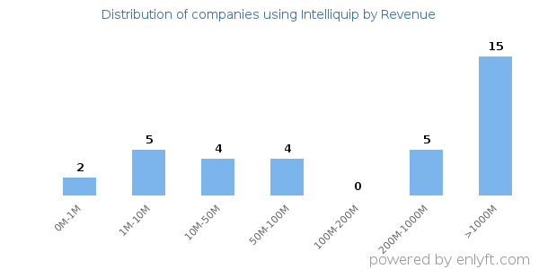 Intelliquip clients - distribution by company revenue