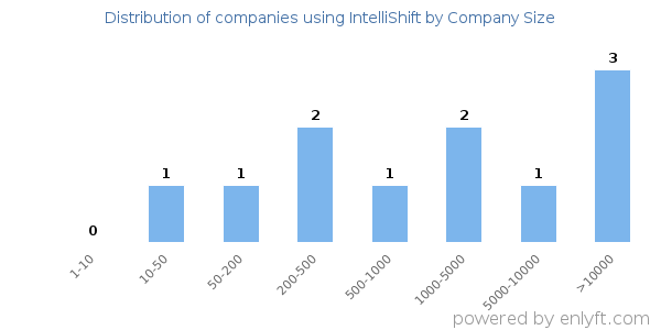 Companies using IntelliShift, by size (number of employees)