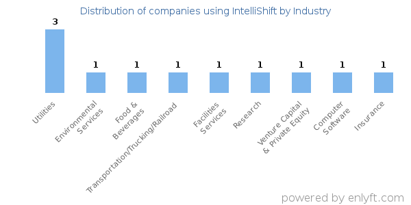Companies using IntelliShift - Distribution by industry
