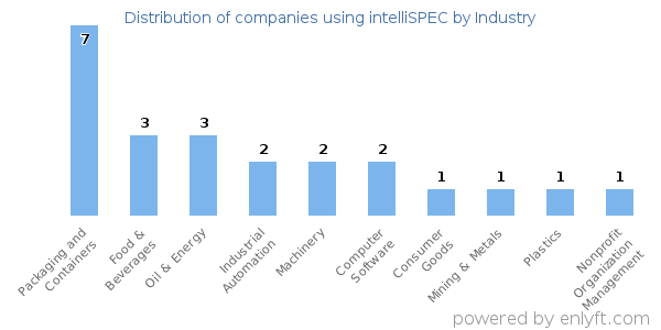 Companies using intelliSPEC - Distribution by industry