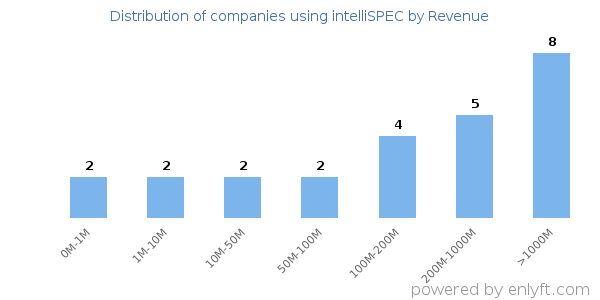 intelliSPEC clients - distribution by company revenue
