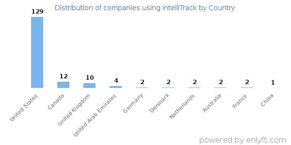 IntelliTrack customers by country