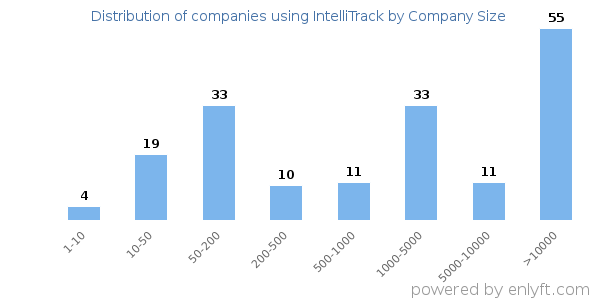 Companies using IntelliTrack, by size (number of employees)