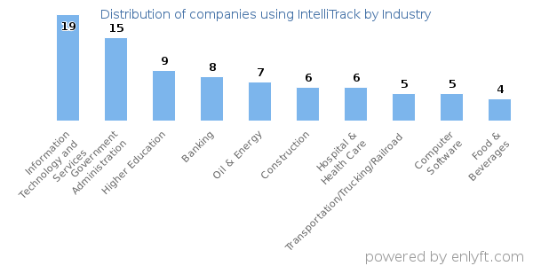 Companies using IntelliTrack - Distribution by industry