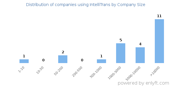 Companies using IntelliTrans, by size (number of employees)